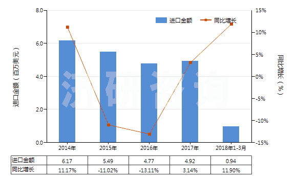 2014-2018年3月中國染色的粘膠長絲機織物(按重量計粘膠纖維長絲、扁條或類似品含量≥85%)(HS54082210)進口總額及增速統(tǒng)計